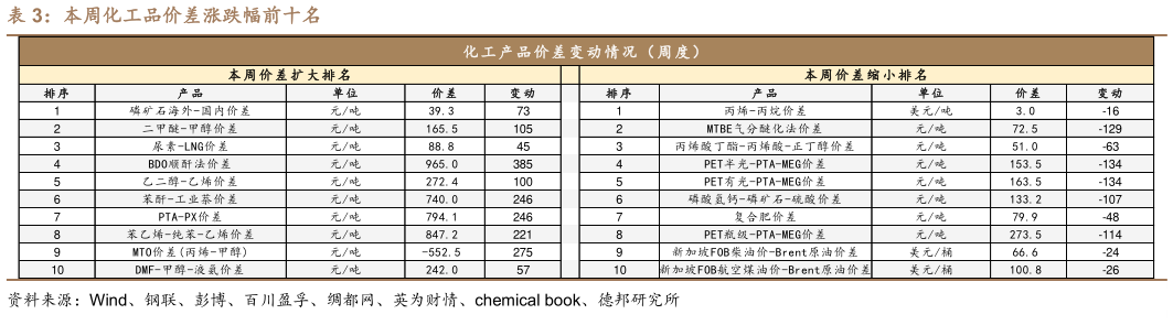 你知道本周化工品价差涨跌幅前十名?