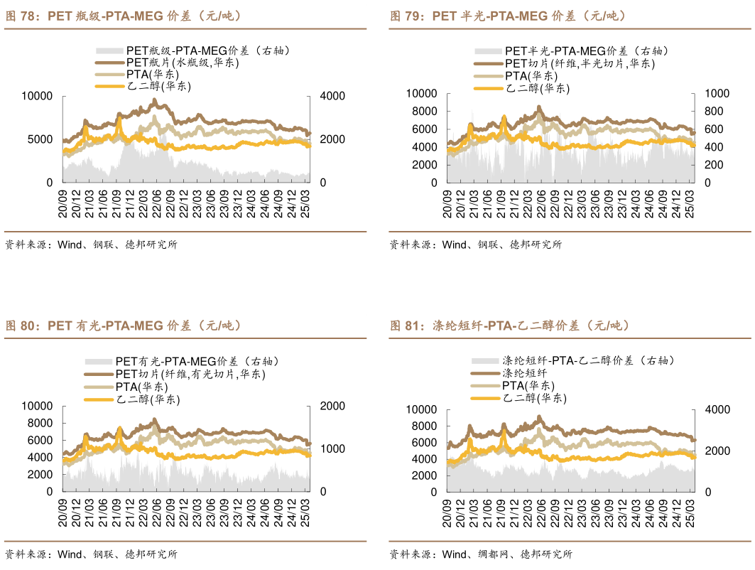 谁知道PET 半光-PTA-MEG 价差（元吨） 涤纶短纤-PTA-乙二醇价差（元吨）