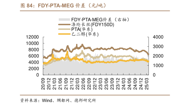 谁能回答FDY-PTA-MEG 价差（元吨）