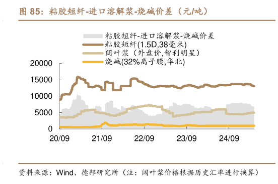 咨询下各位粘胶短纤-进口溶解浆-烧碱价差（元吨）