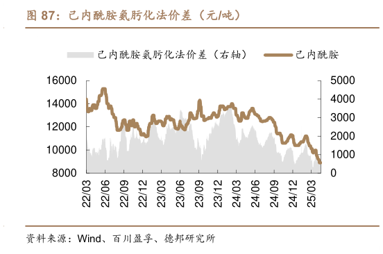 想关注一下己内酰胺氨肟化法价差（元吨）