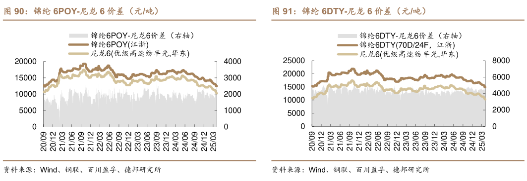如何看待锦纶 6POY-尼龙 6 价差（元吨）