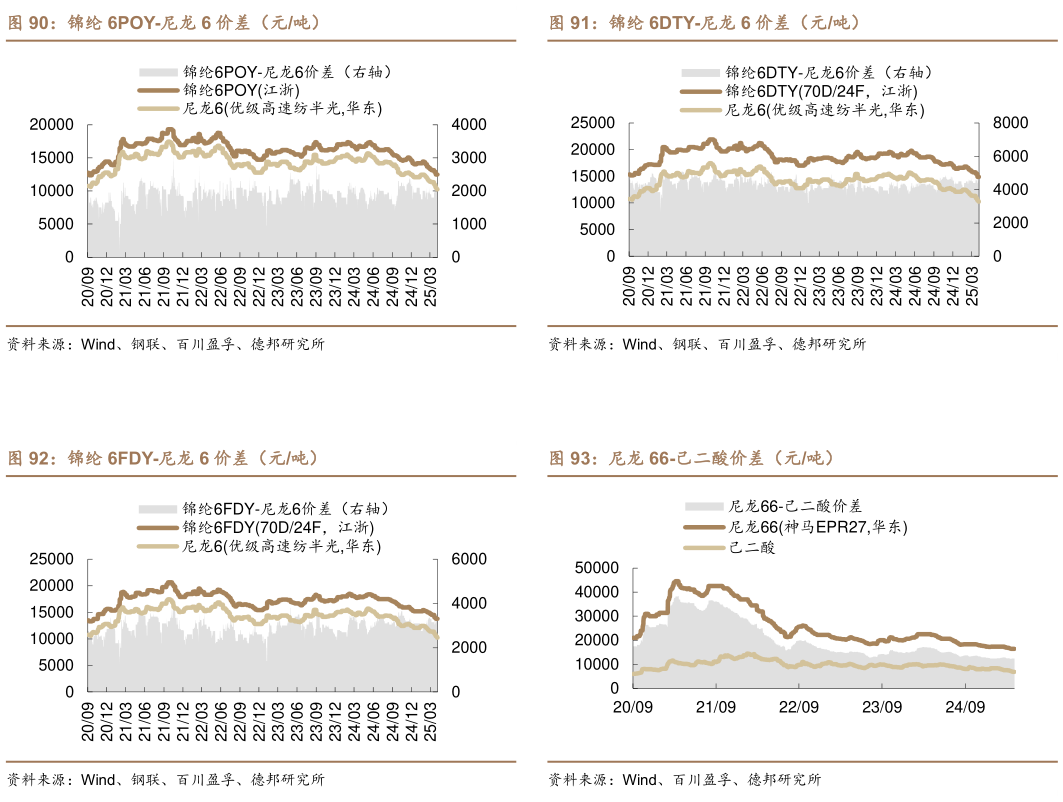咨询大家锦纶 6DTY-尼龙 6 价差（元吨） 尼龙 66-己二酸价差（元吨）