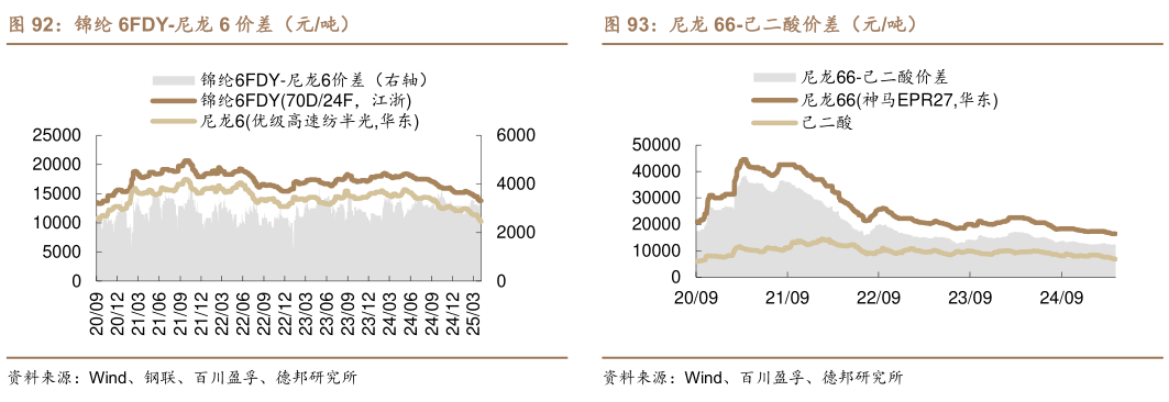 你知道尼龙 66-己二酸价差（元吨）