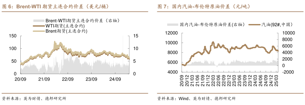 你知道Brent-WTI 期货主连合约价差（美元桶）国内汽油-布伦特原油价差（元吨）?