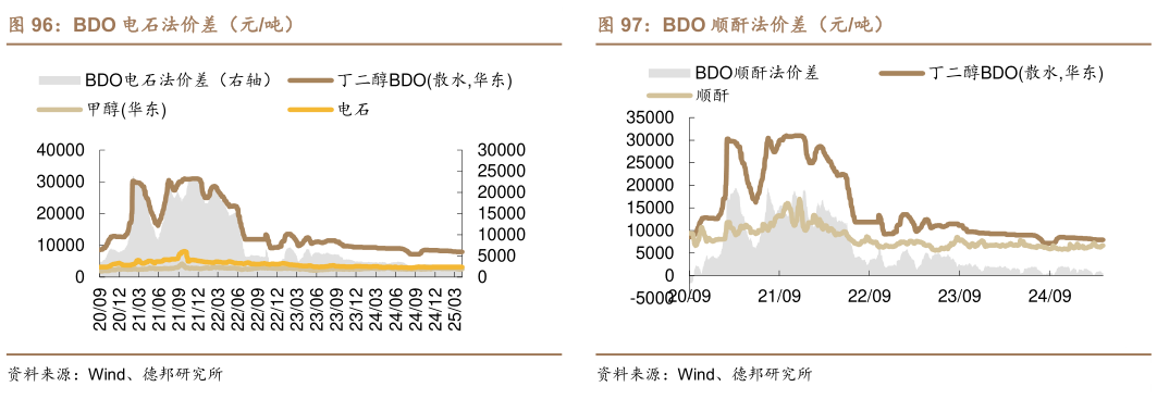 怎样理解BDO 电石法价差（元吨）BDO 顺酐法价差（元吨）
