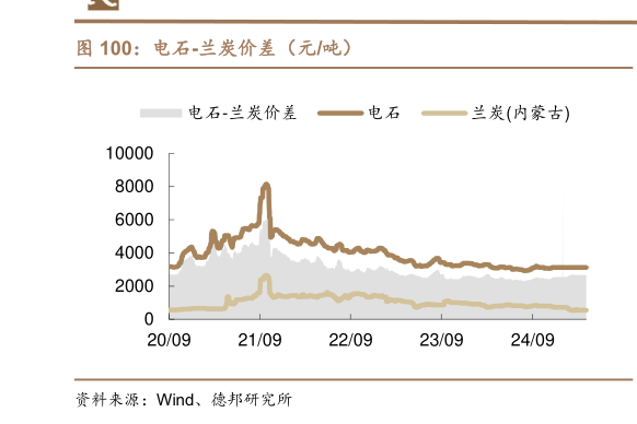 如何了解电石-兰炭价差（元吨）