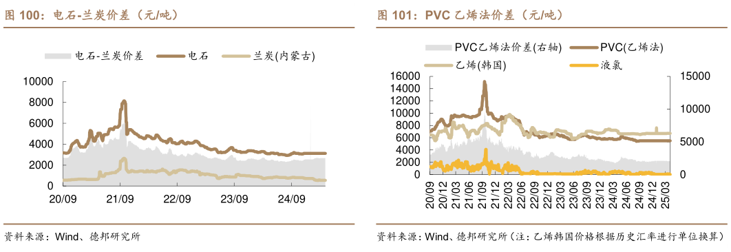 想问下各位网友PVC 乙烯法价差（元吨）