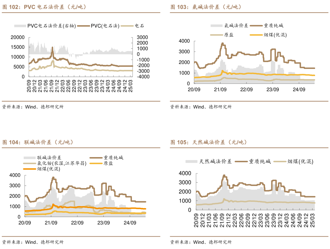 如何看待氨碱法价差（元吨） 天然碱法价差（元吨） PVC 电石法价差（元吨） 联碱法价差（元吨）