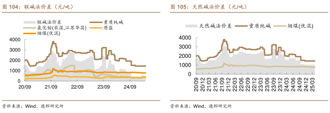 怎样理解联碱法价差（元吨）