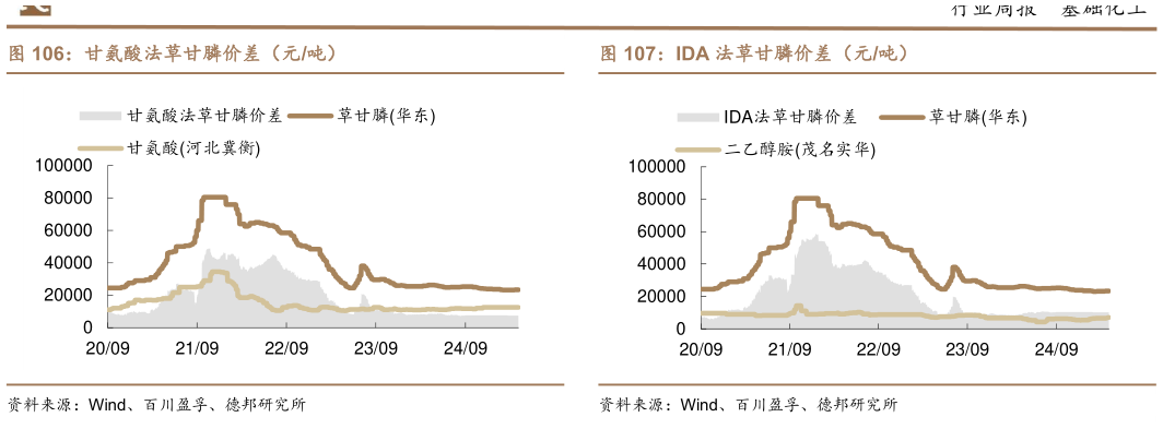 如何看待甘氨酸法草甘膦价差（元吨）?