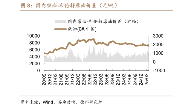 谁能回答国内柴油-布伦特原油价差（元吨）?