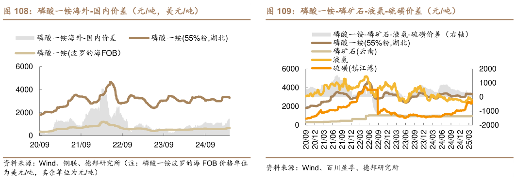 我想了解一下磷酸一铵海外-国内价差（元吨，美元吨） IDA 法草甘膦价差（元吨） 磷酸一铵-磷矿石-液氨-硫磺价差（元吨）?