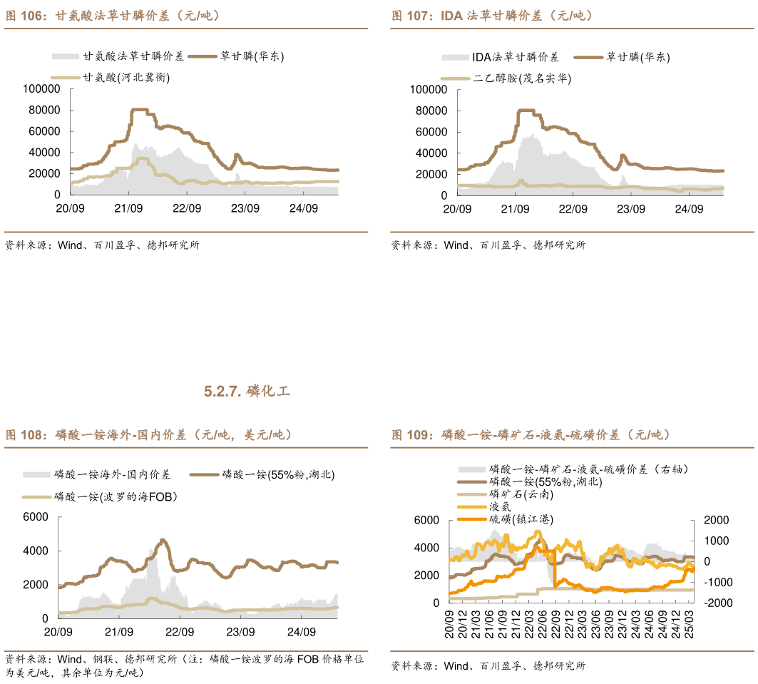 如何才能IDA 法草甘膦价差（元吨） 磷酸一铵-磷矿石-液氨-硫磺价差（元吨）?