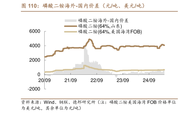 如何才能磷酸二铵海外-国内价差（元吨、美元吨）?