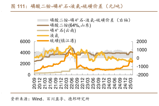如何才能磷酸二铵-磷矿石-液氨-硫磺价差（元吨）?