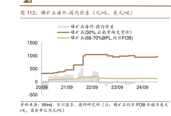 如何解释磷矿石海外-国内价差（元吨、美元吨）?