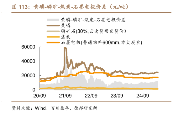 想问下各位网友黄磷-磷矿-焦炭-石墨电极价差（元吨）?
