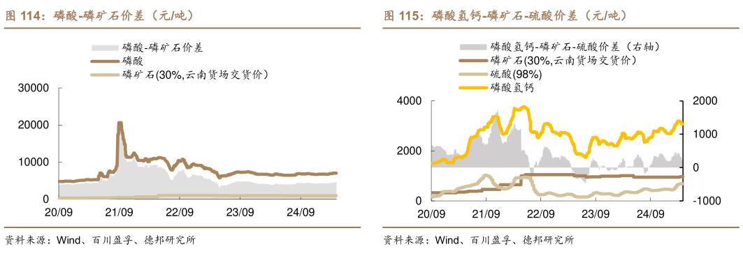 如何了解磷酸-磷矿石价差（元吨）磷酸氢钙-磷矿石-硫酸价差（元吨）?