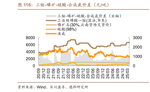 谁知道工铵-磷矿-硫酸-合成氨价差（元吨）?