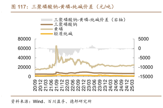 如何才能三聚磷酸钠-黄磷-纯碱价差（元吨）?