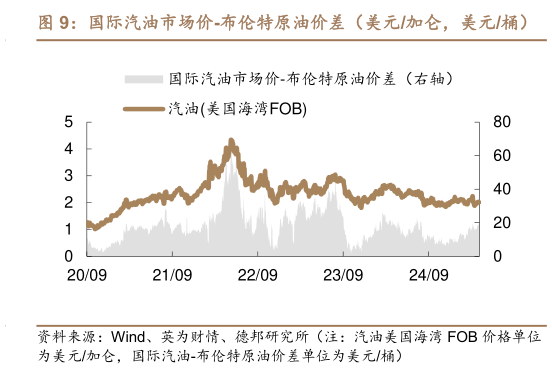 一起讨论下国际汽油市场价-布伦特原油价差（美元加仑，美元桶）?