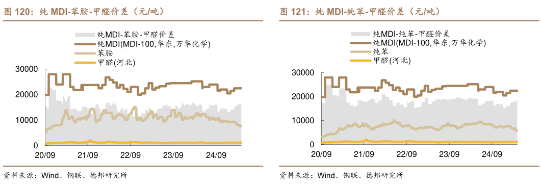 请问一下纯 MDI-苯胺-甲醛价差（元吨）?