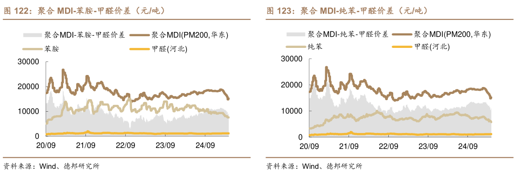 咨询大家聚合 MDI-苯胺-甲醛价差（元吨） 纯 MDI-纯苯-甲醛价差（元吨） 聚合 MDI-纯苯-甲醛价差（元吨）?