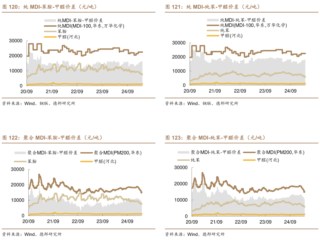 如何看待纯 MDI-纯苯-甲醛价差（元吨） 聚合 MDI-纯苯-甲醛价差（元吨）?