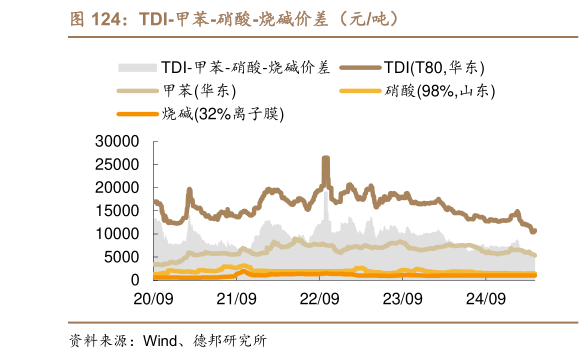 请问一下TDI-甲苯-硝酸-烧碱价差（元吨）?