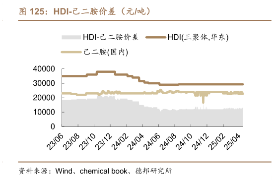 想关注一下HDI-己二胺价差（元吨）?