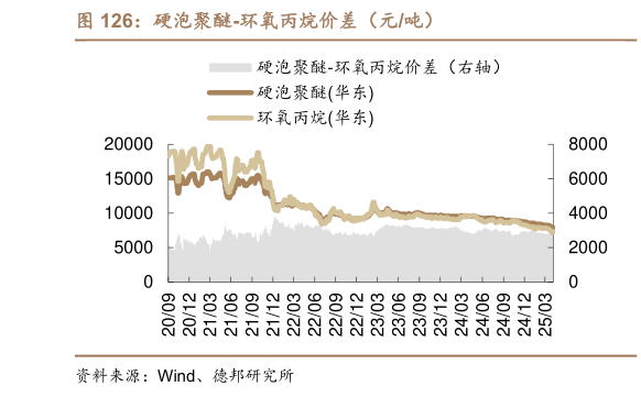 我想了解一下硬泡聚醚-环氧丙烷价差（元吨）?