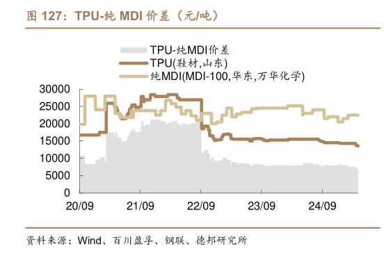 一起讨论下TPU-纯 MDI 价差（元吨）?