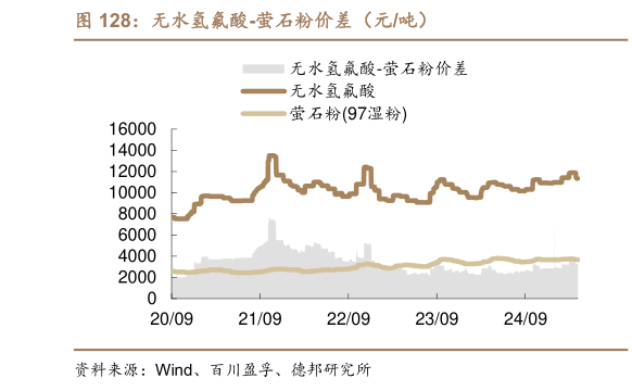 想关注一下无水氢氟酸-萤石粉价差（元吨）?