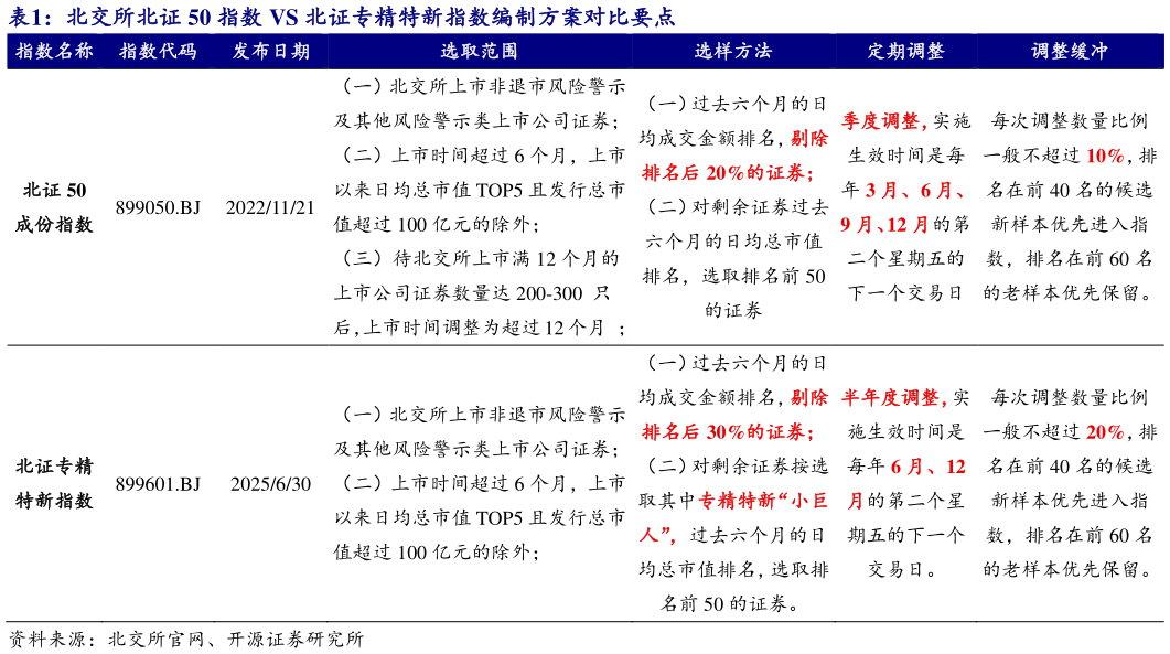 咨询大家北交所北证 50 指数 VS 北证专精特新指数编制方案对比要点 