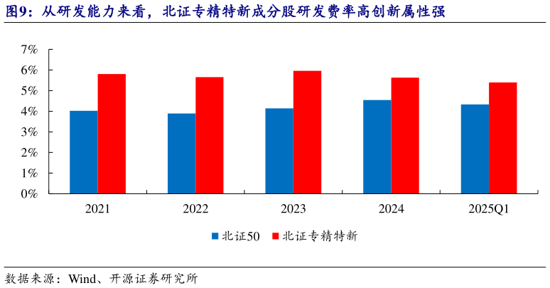 我想了解一下从研发能力来看，北证专精特新成分股研发费率高创新属性强
