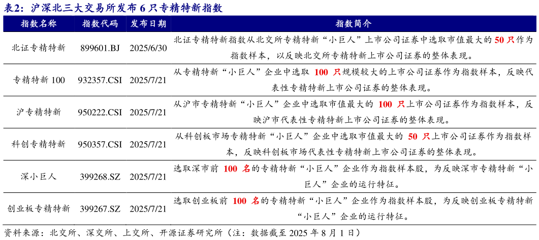 谁能回答沪深北三大交易所发布 6 只专精特新指数