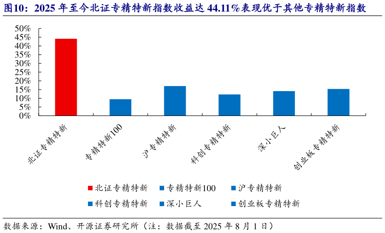 谁知道2025 年至今北证专精特新指数收益达 44.11%表现优于其他专精特新指数