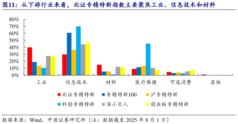 一起讨论下从下游行业来看，北证专精特新指数主要聚焦工业、信息技术和材料