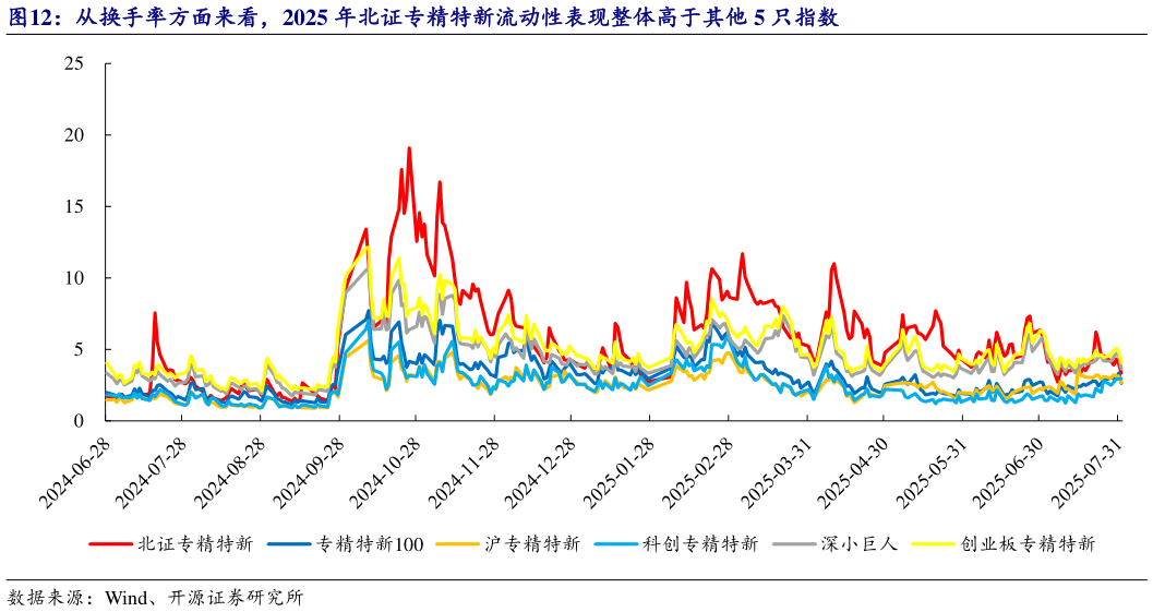 咨询下各位从换手率方面来看，2025 年北证专精特新流动性表现整体高于其他 5 只指数