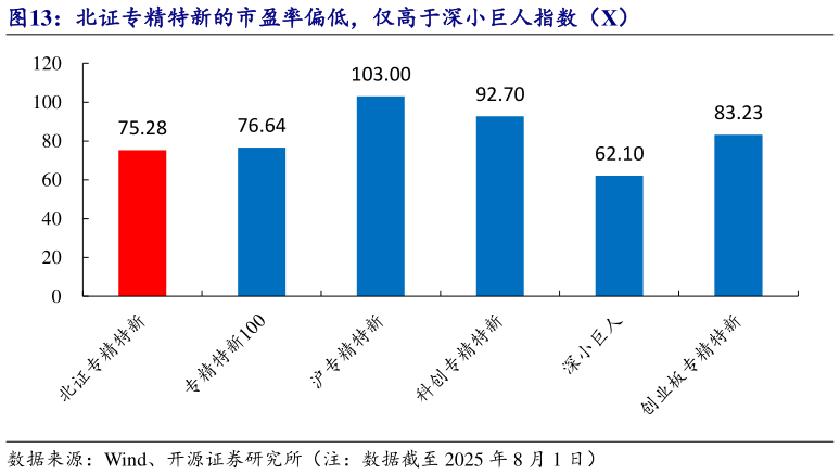 咨询下各位北证专精特新的市盈率偏低，仅高于深小巨人指数（X）