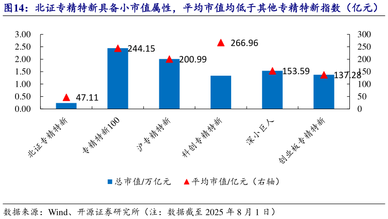 谁知道北证专精特新具备小市值属性，平均市值均低于其他专精特新指数（亿元）