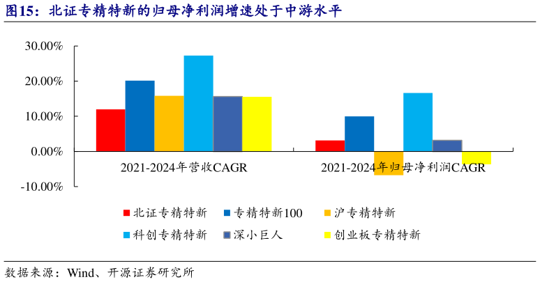 请问一下北证专精特新的归母净利润增速处于中游水平
