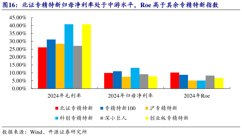 谁能回答北证专精特新归母净利率处于中游水平，Roe 高于其余专精特新指数