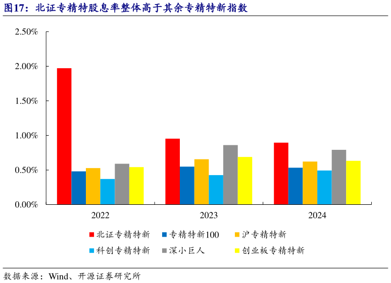 你知道北证专精特股息率整体高于其余专精特新指数
