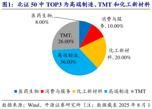 怎样理解北证 50 中 TOP3 为高端制造、TMT 和化工新材料   北证专精特新指数中高端制造占比达 50%