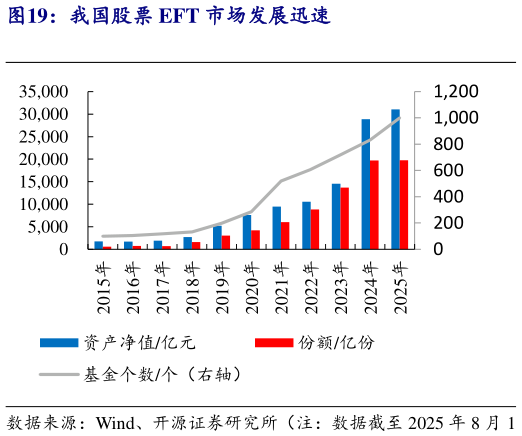 你知道我国股票 EFT 市场发展迅速