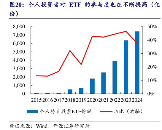 如何才能个人投资者对 ETF  的参与度也在不断提高（亿