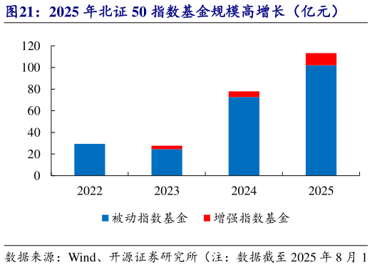 如何解释2025 年北证 50 指数基金规模高增长（亿元）