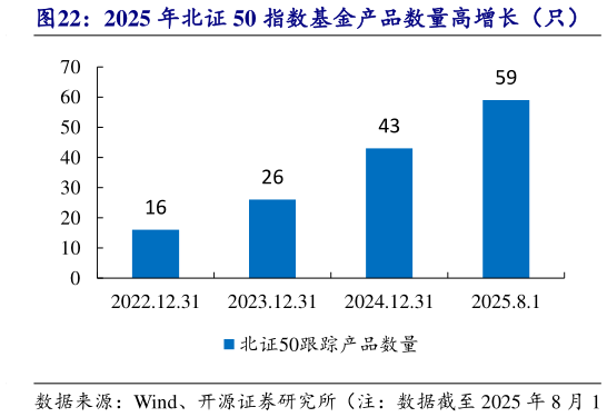 咨询下各位2025 年北证 50 指数基金产品数量高增长（只）